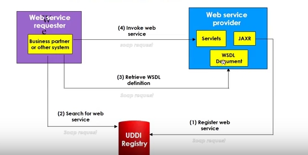 Web Services Image #2