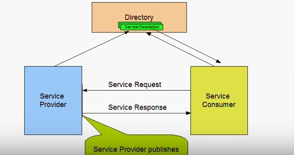 Web Services Image #8